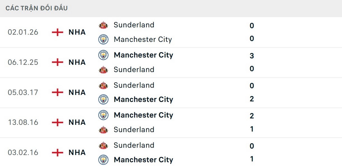 Man City vượt trội về thông số đối đầu Sunderland